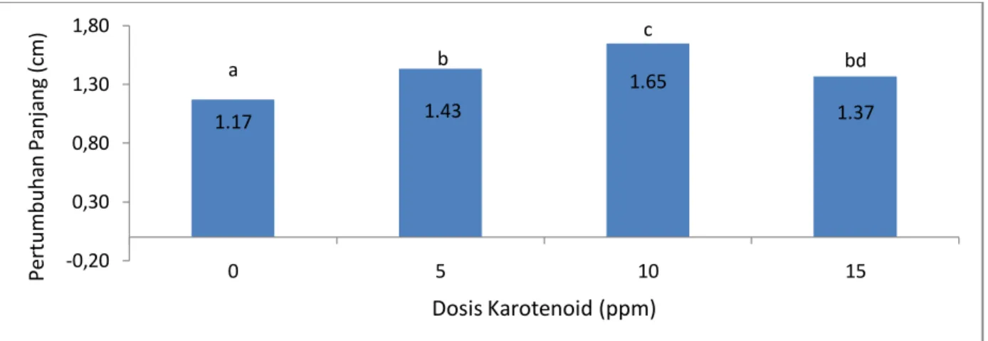 Gambar  2.  Histogram  Hubungan  Antara  Dosis  Pengkayaan  Karotenoid  Terhadap  Pertumbuhan  Panjang  Larva  Ikan  Kakap  Putih  (Lates  calcarifer)  Pada  Setiap  Perlakuan 