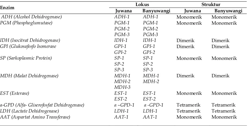 Tabel 4. Lokus enzim pada setiap populasi. 