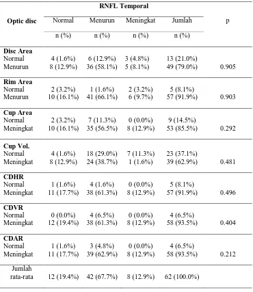 Tabel 4.8. Hubungan optic disc dengan RNFL Temporal pada penderita POAG 