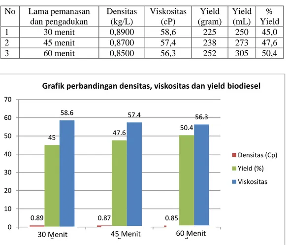 Grafik perbandingan densitas, viskositas dan yield biodiesel 