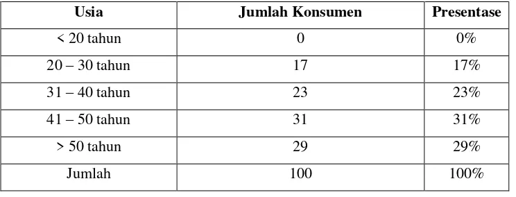 Tabel 1. Frekuensi pembeli batik tulis Banyumas berdasarkan Usia  
