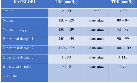 Tabel 2.3 Klasifikasi Tekanan Darah Klinik. (PDHI, 2019) 