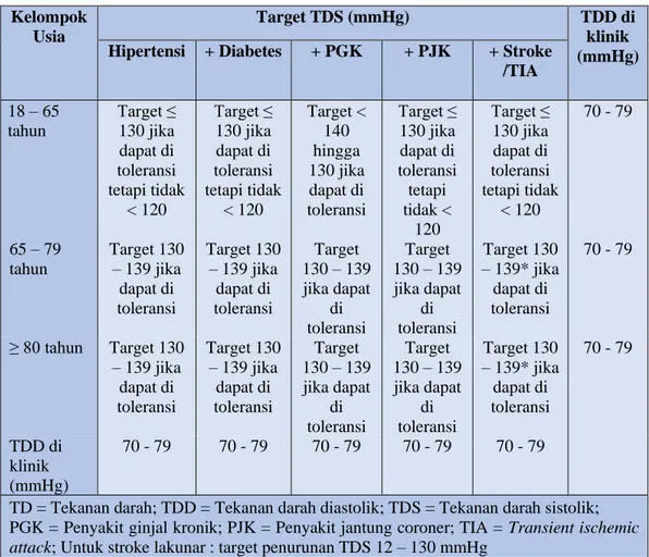 Tabel 2.5 Target Tekanan Darah. (Williams et al., 2018; PDHI, 2019) 