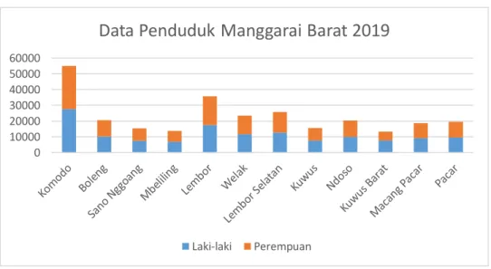 Grafik 2.1 Data Penduduk Kabupaten Manggarai Barat  