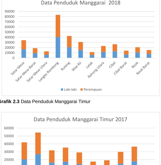 Grafik 2.2 Data Penduduk Kabupaten Manggarai 