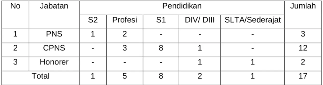Tabel 2.4 Rincian Pendidikan SDM Loka POM di kabupaten Manggarai Barat 