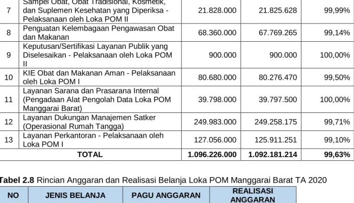 Tabel 2.8 Rincian Anggaran dan Realisasi Belanja Loka POM Manggarai Barat TA 2020 NO  JENIS BELANJA  PAGU ANGGARAN  REALISASI 