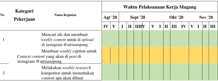 Tabel 3.1 Paparan Tugas yang Dilakukan 