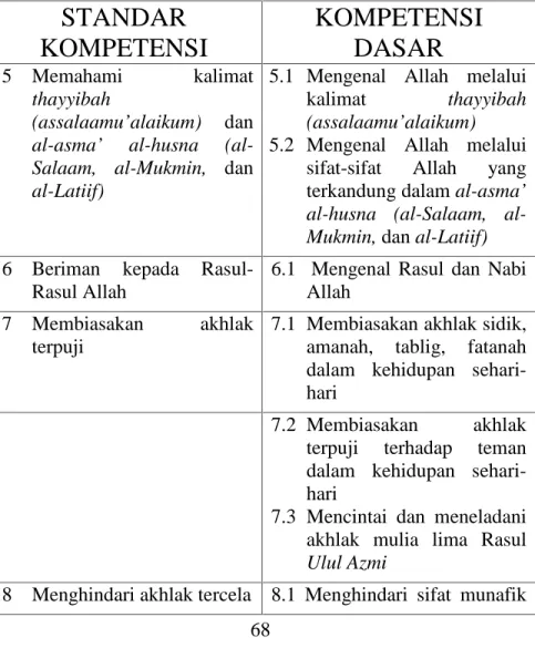 Tabel 25: Kelas IV, Semester 2 STANDAR KOMPETENSI KOMPETENSIDASAR 5 Memahami  kalimat thayyibah (assalaamu’alaikum) dan