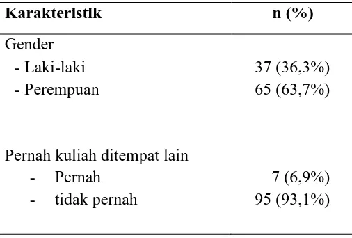 Tabel 1. Karakteristik subyek penelitian (n=102)  