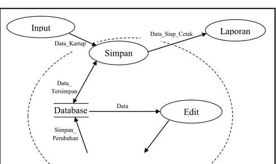 Gambar 4. DFD Data Karyawan Tetap Level  1  Simpan Input Data  Laporan  Edit  Data 