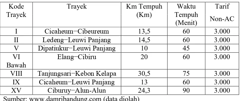 Tabel 1.1  Tarif Trayek Bus Kota Perum DAMRI Bandung 