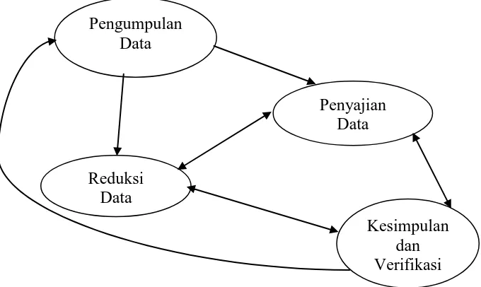 Gambar 3.2 Model Interaksi Analisis Data Menurut Miles dan Huberman Sumber: Sugiyono (2012:439) 