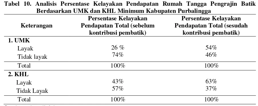 Tabel 10. Analisis Persentase Kelayakan Pendapatan Rumah Tangga Pengrajin Batik  