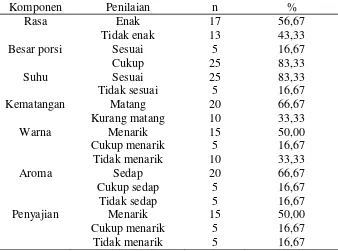 Tabel 5 menunjukkan bahwa 56,67% pasien menyatakan rasa makanan 