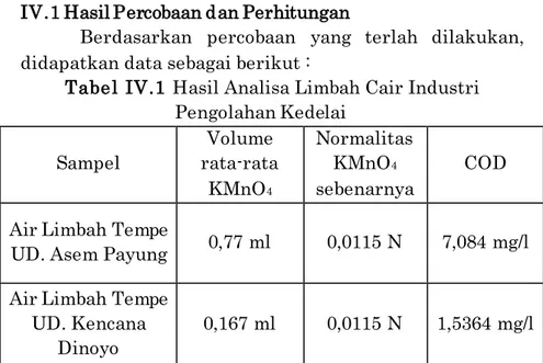 Tabel IV.1 Hasil Analisa Limbah Cair Industri            Pengolahan Kedelai  Sampel  Volume  rata-rata  KMnO 4 Normalitas KMnO4  sebenarnya  COD  Air Limbah Tempe 