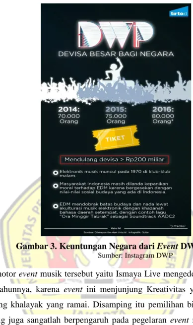 Gambar 3. Keuntungan Negara dari Event DWP 