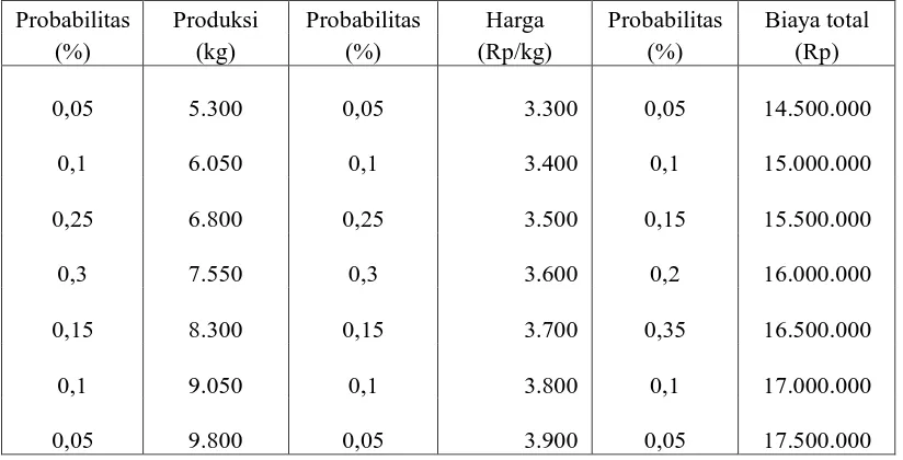 Tabel 1.  Distribusi probabilitas produksi, harga dan biaya total usahatani padi 