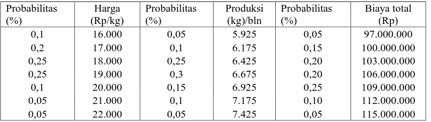 Tabel 2:  Distribusi probabilitas harga, biaya, produksi telur 