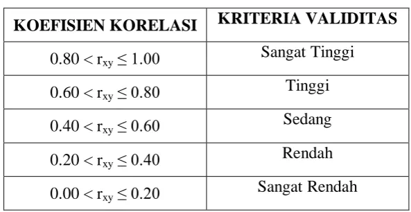 Tabel 3.1 :KorelasiValiditas 