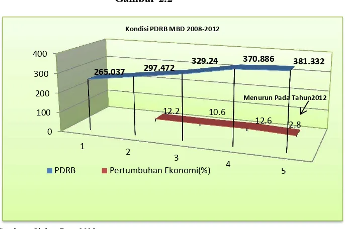 Gambar 2.2 Kondisi PDRB MBD 2008-2012