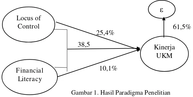 Gambar 1. Hasil Paradigma Penelitian 