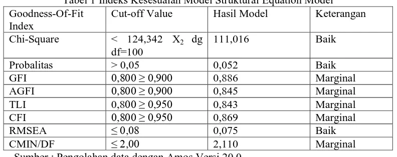 Gambar 1 Hasil Analisis Structural Equation Full Model Sumber : Pengolahan data dengan Amos Versi 20,00  
