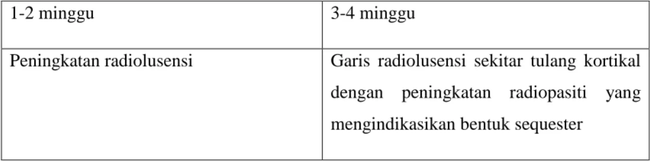 Tabel tanda-tanda osteomielitis akut [24]  