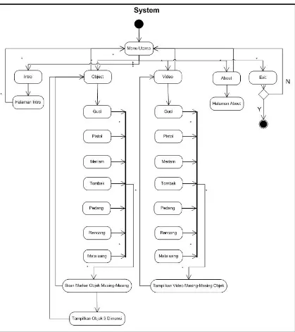 Gambar 3.3 Diagram Activity Sistem 