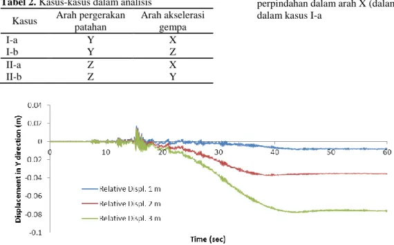 Gambar  7.  Respons  waktu  (time  history)vs.  perpindahan  dalam  arah  Y  (dalam  arah  pergerakan  patahan)  dalam 