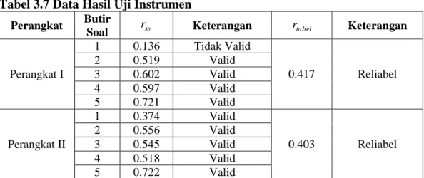 Tabel 3.7 Data Hasil Uji Instrumen 