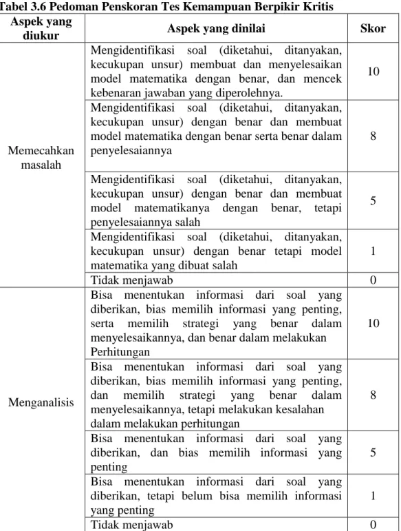 Tabel 3.6 Pedoman Penskoran Tes Kemampuan Berpikir Kritis  Aspek yang 