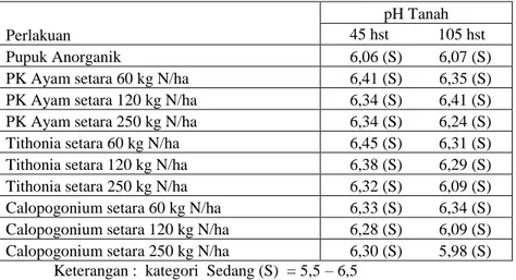 Tabel 10.  pH Tanah pada awal pertumbuhan dan akhir pertumbuhan 