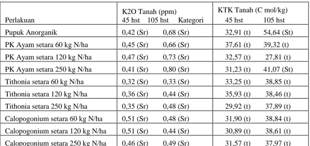 Tabel 13.  K2O dan KTK Tanah pada awal pertumbuhan dan akhir pertumbuhan 
