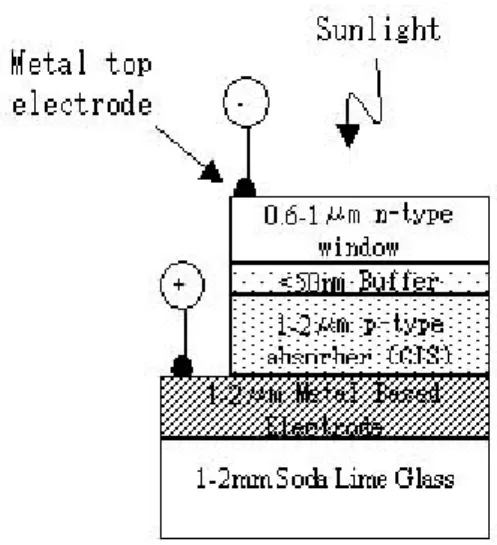 Gambar 3.2. Struktur Lapisan Tipis Solar Cell Secara Umum