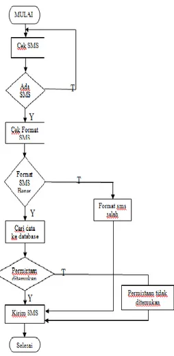 Gambar 3.5  Flowchart diagram system  PHP  adalah  sebuah  bahasa  pemrograman  seperti  halnya  Java, 