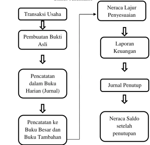 Gambar 2.1  Siklus Akuntansi 