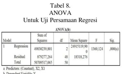 Tabel 8. ANOVA 