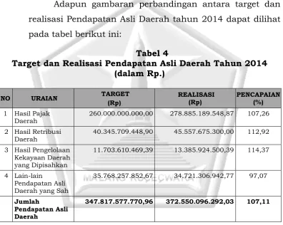Tabel 4 Target dan Realisasi Pendapatan Asli Daerah Tahun 2014 