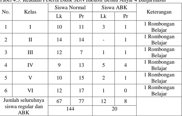 Tabel 4.3. Keadaan Peserta Didik SDN Inklusif Benua Anyar 4 Banjarmasin 
