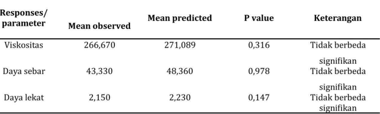 Tabel 6. Hasil uji t antara data hasil prediksi dan observasi formula optimum      