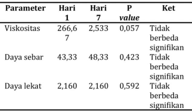 Tabel 7 menjelaskan hasil pengukuran  viskositas, daya sebar, daya lekat gel citosan  setelah  uji  dengan  menggunakan  analisis  statistic  uji-t  dengan  tingkat  kepercayaan  95%  menghasilkan  p-value  viskositas  (0.057),  value  daya  sebar  (0.423)