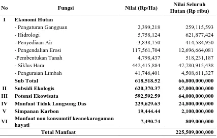 Tabel 1. Valuasi Fungsi Taman Nasional Batang Gadis