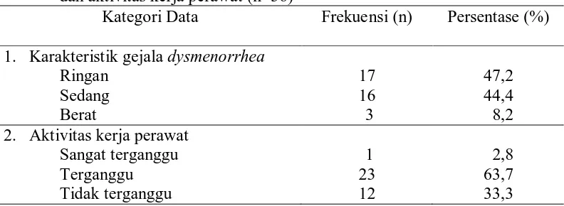 Tabel 3. Distribusi frekuensi dan persentase karakteristik gejala dysmenorrhea  dan aktivitas kerja perawat (n=36) Kategori Data Frekuensi (n) Persentase (%) 