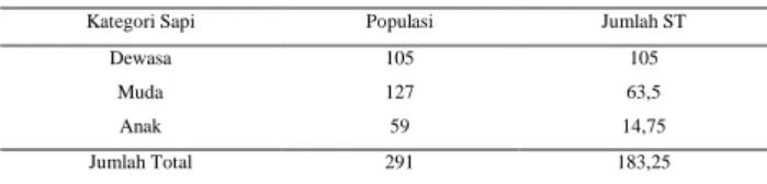 Tabel 7. Populasi Ternak Sapi di Desa Galumpang  Kategori Sapi  Populasi  Jumlah ST 