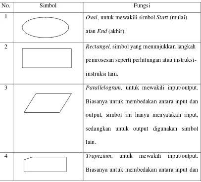 Tabel 2.1 Simbol-Simbol Flowchart 