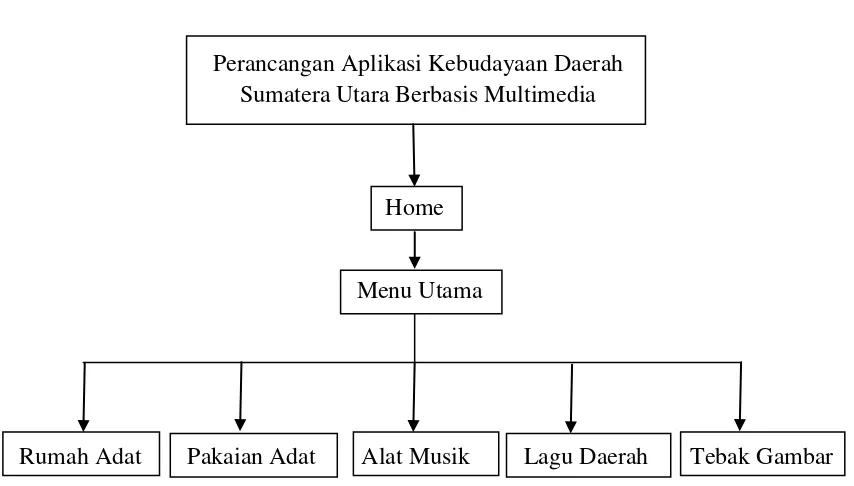 Gambar 3.1 Diagram Pohon Perancangan Aplikasi Kebudayaan Daerah 