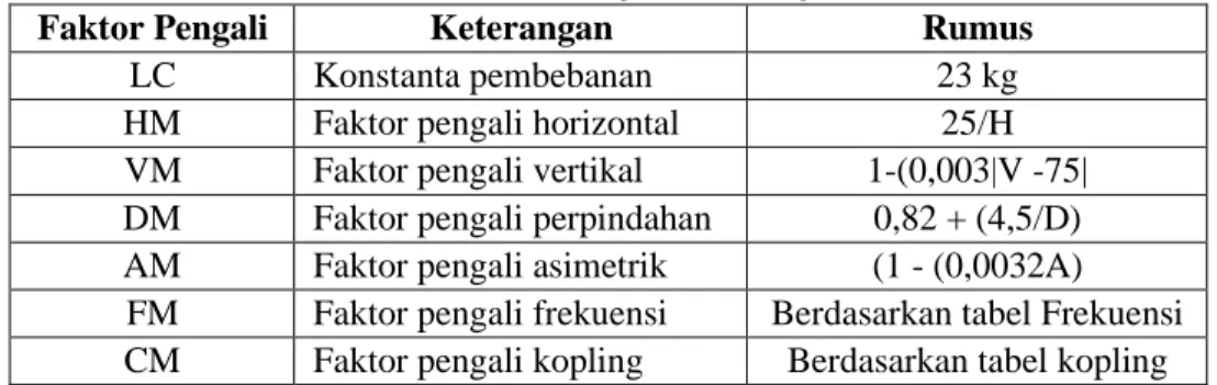 Tabel 2. Keterangan Faktor Pengali 