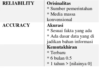 Tabel 2 Parameter dan kriteria 
