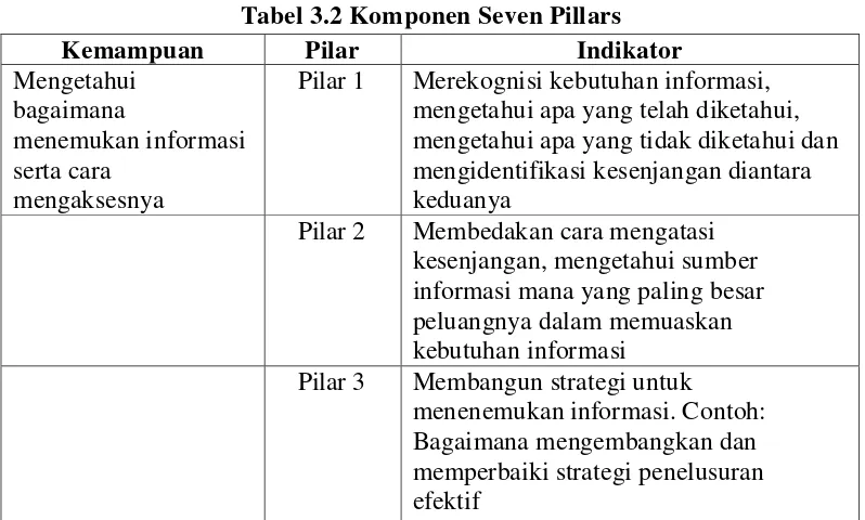 Tabel 3.2 Komponen Seven Pillars 